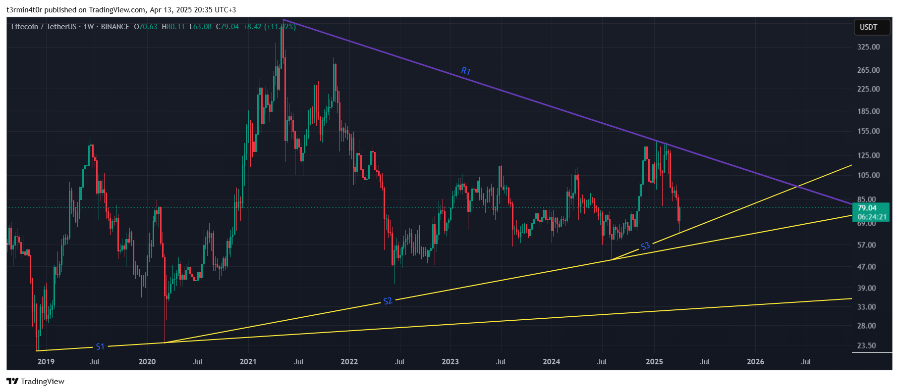 BINANCE:LTCUSDT Chart Image by t3rmin4t0r