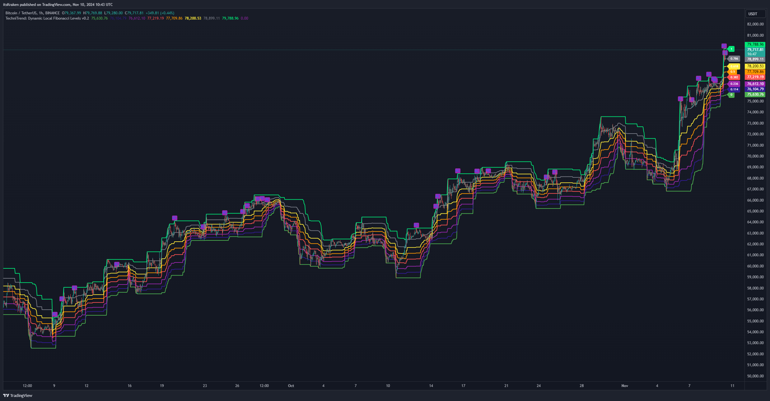 BINANCE:BTCUSDT Chart Image by itsKraken