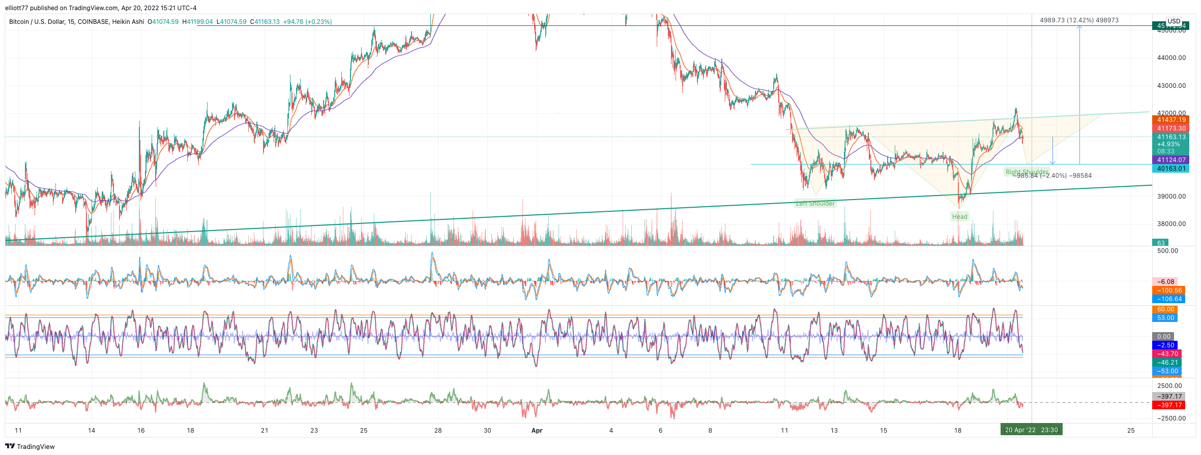 COINBASE:BTCUSD Chart Image by elliott77