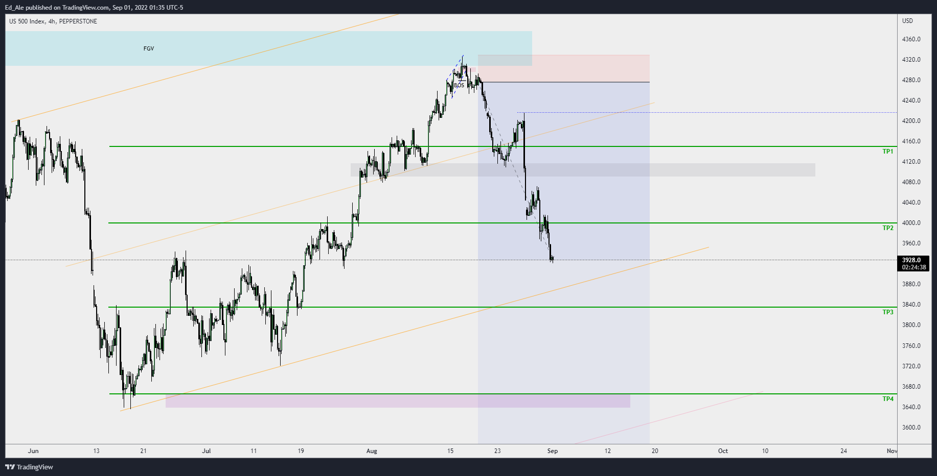 PEPPERSTONE:US500 Chart Image by Ed_Ale