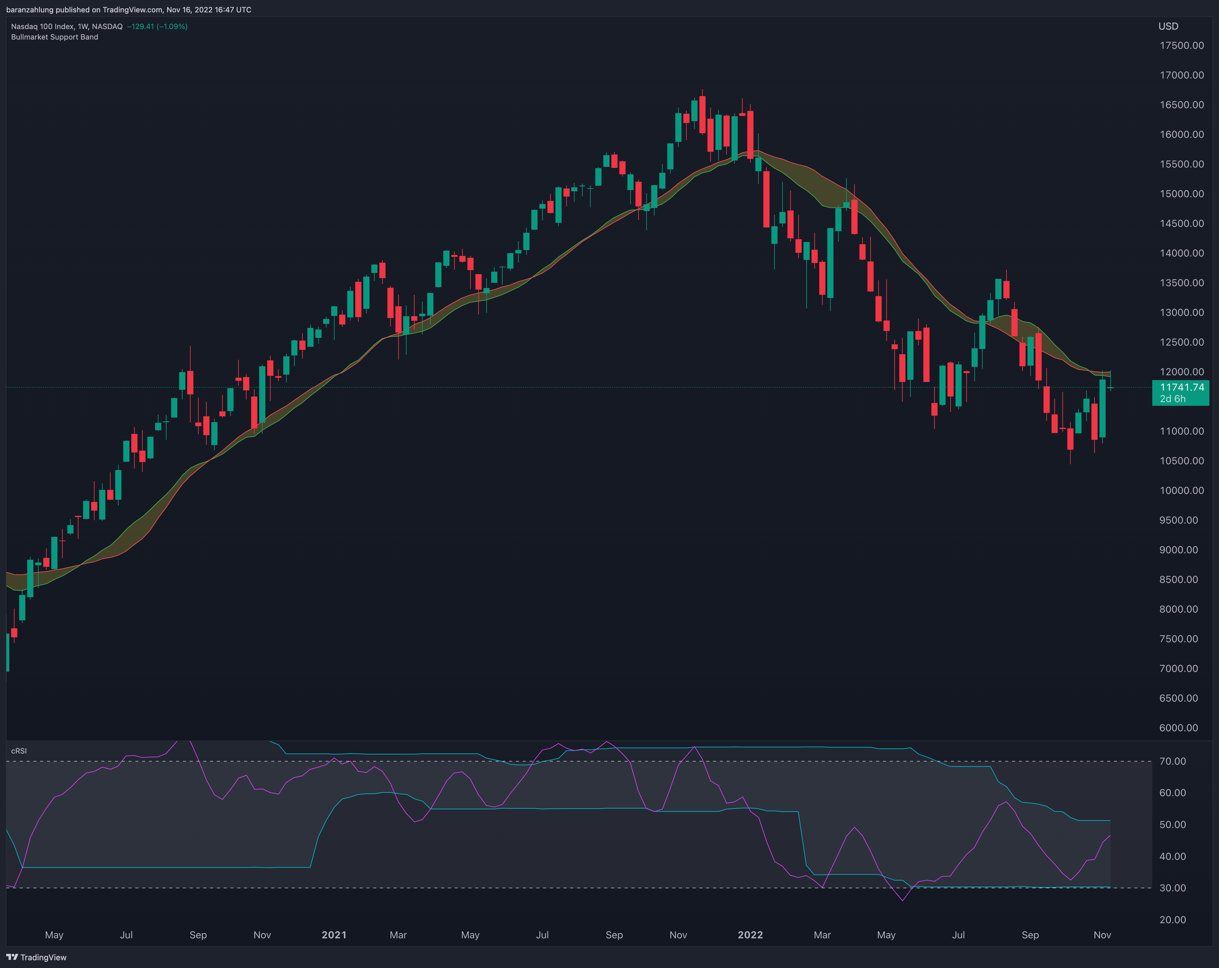 NASDAQ:NDX Chart Image by TradingJoker_