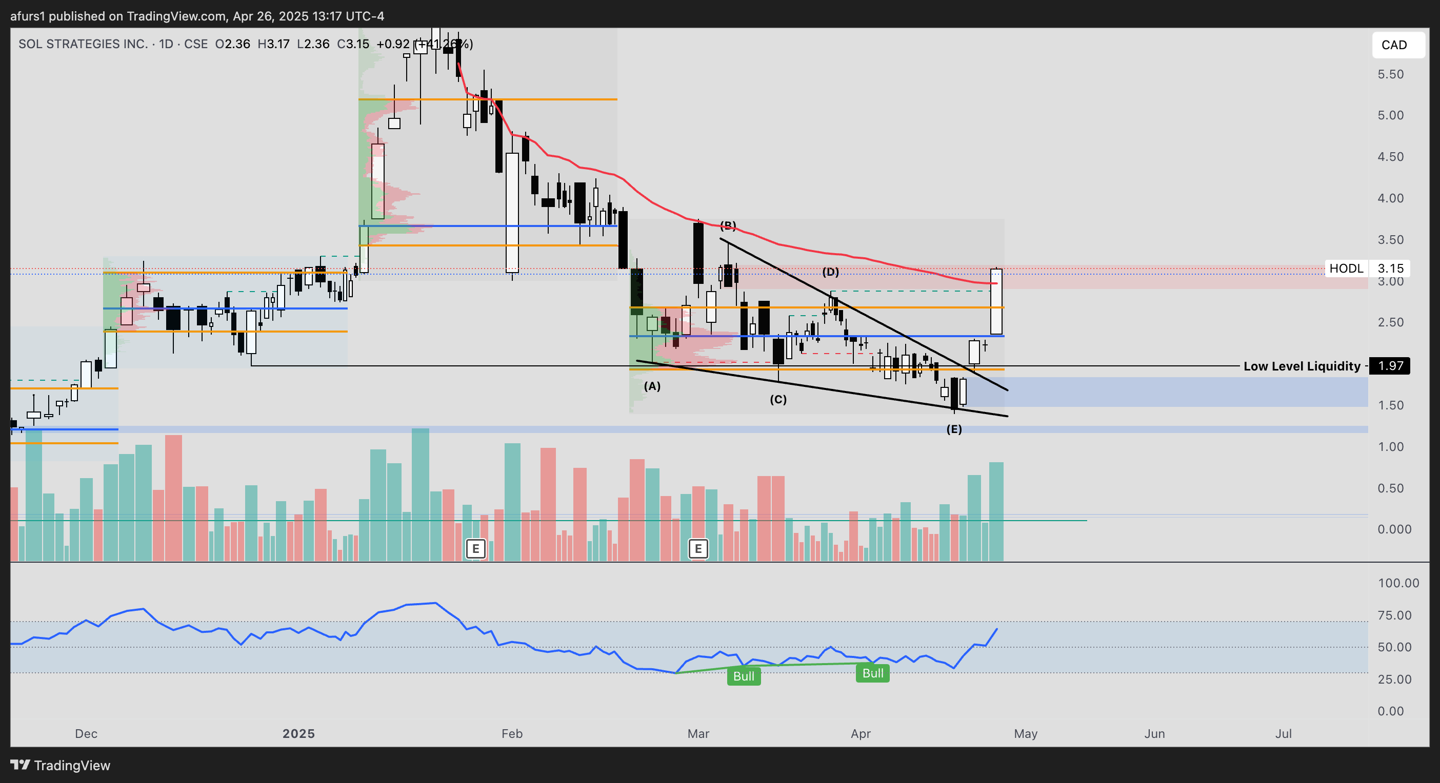 CSE:HODL Chart Image by afurs1