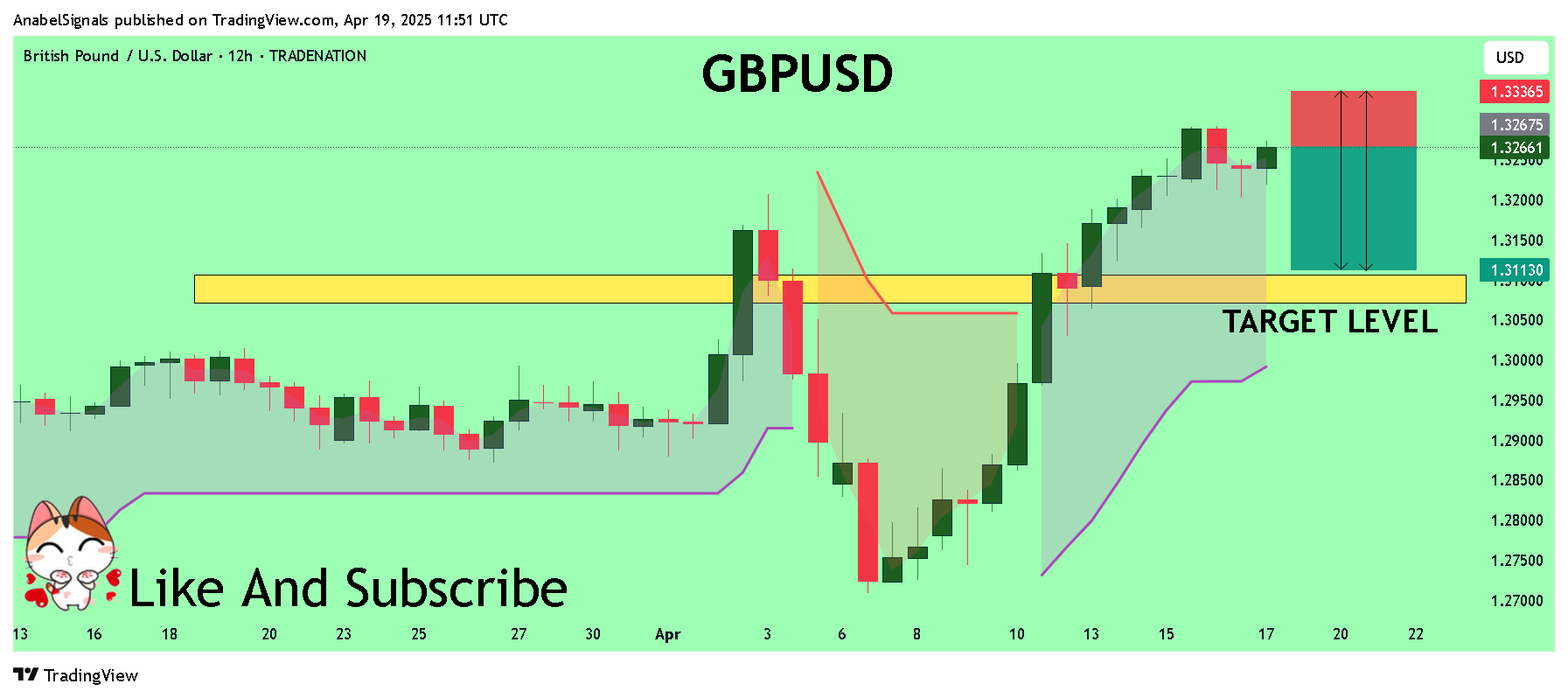 TRADENATION:GBPUSD Chart Image by AnabelSignals