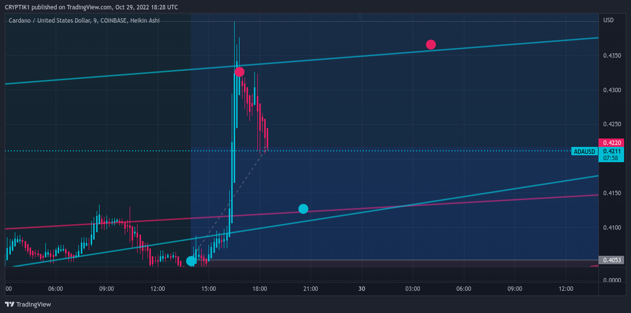 COINBASE:ADAUSD Chart Image by CRYPTIK1