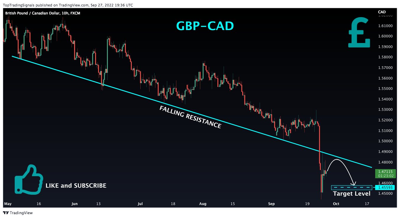 FX:GBPCAD Chart Image by TopTradingSignals
