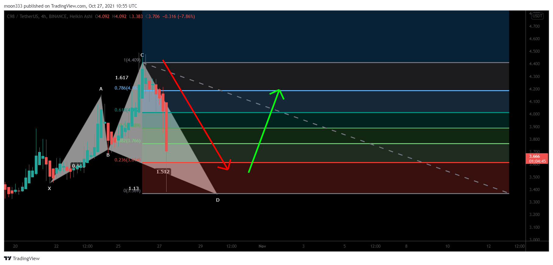 BINANCE:C98USDT Chart Image by moon333