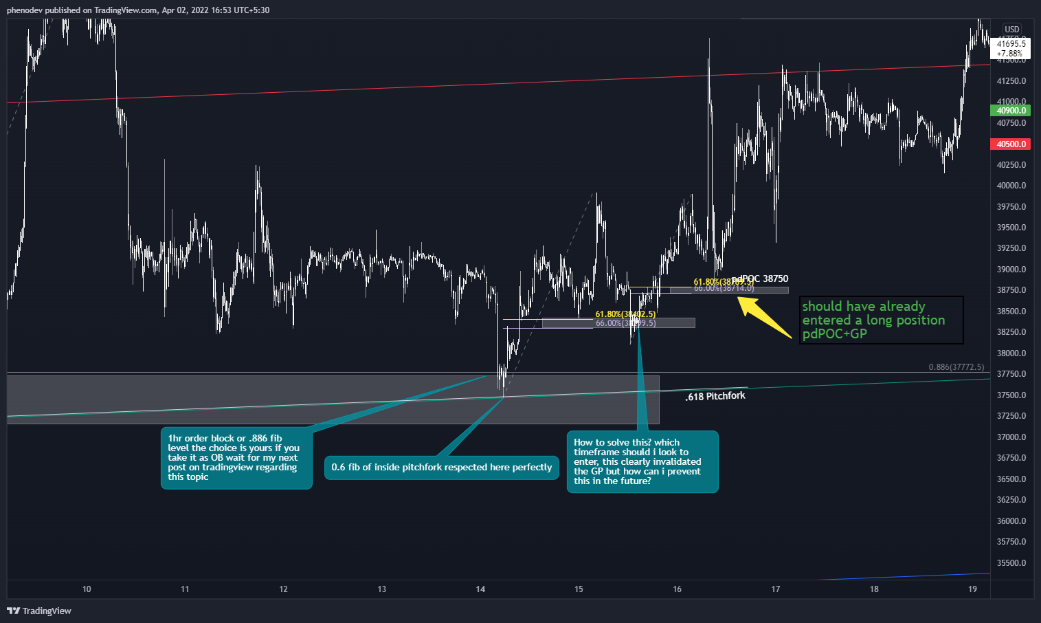 BYBIT:BTCUSD Chart Image by phenodev