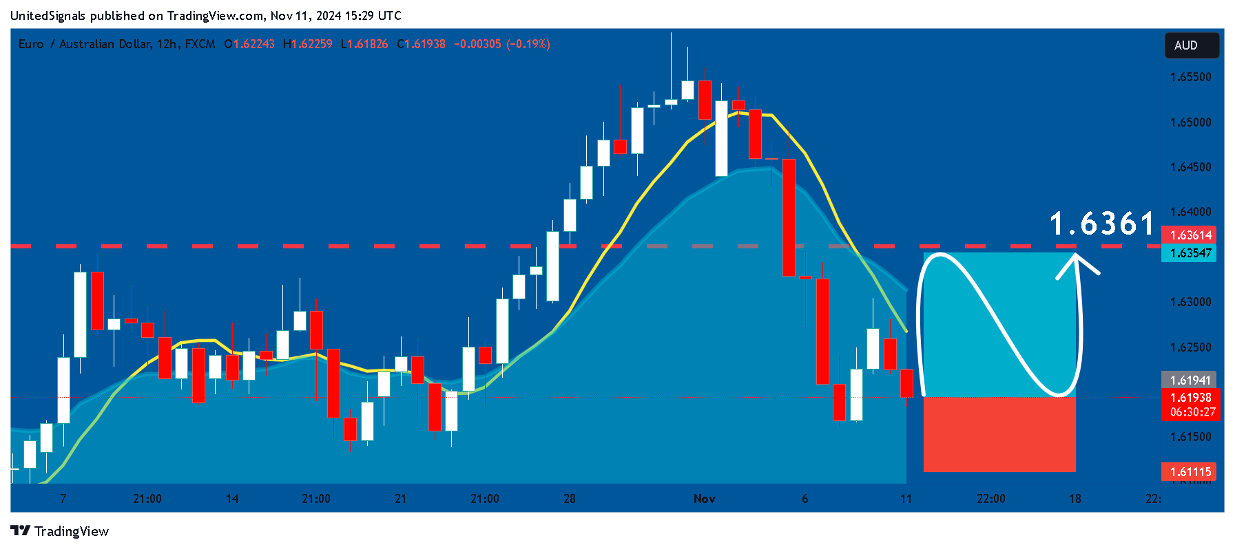 FX:EURAUD Chart Image by UnitedSignals