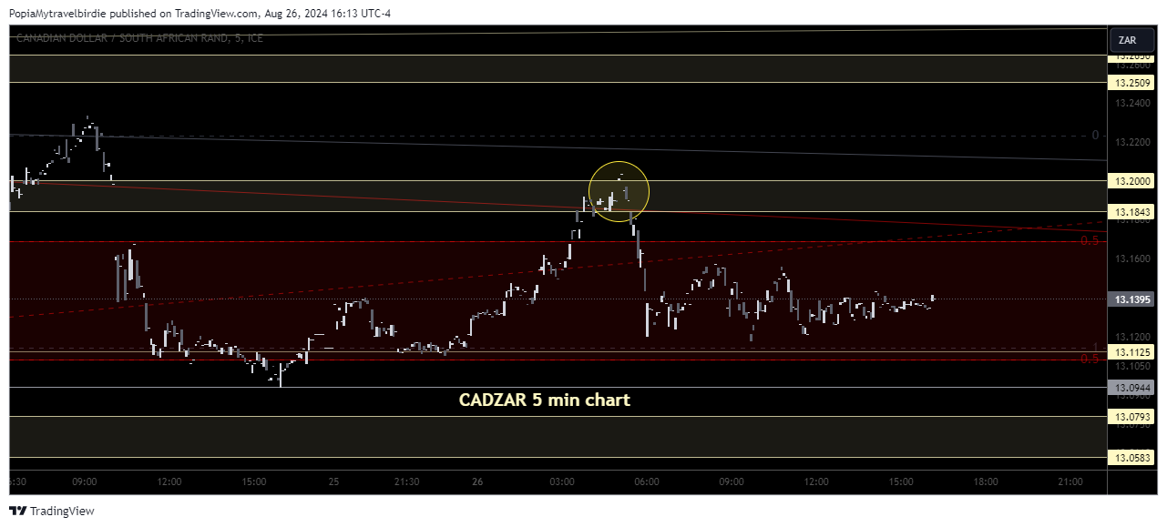 FX_IDC:CADZAR Chart Image by PopiaMytravelbirdie