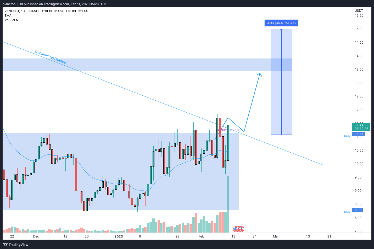 BINANCE:ZENUSDT Chart Image by InkyGrip
