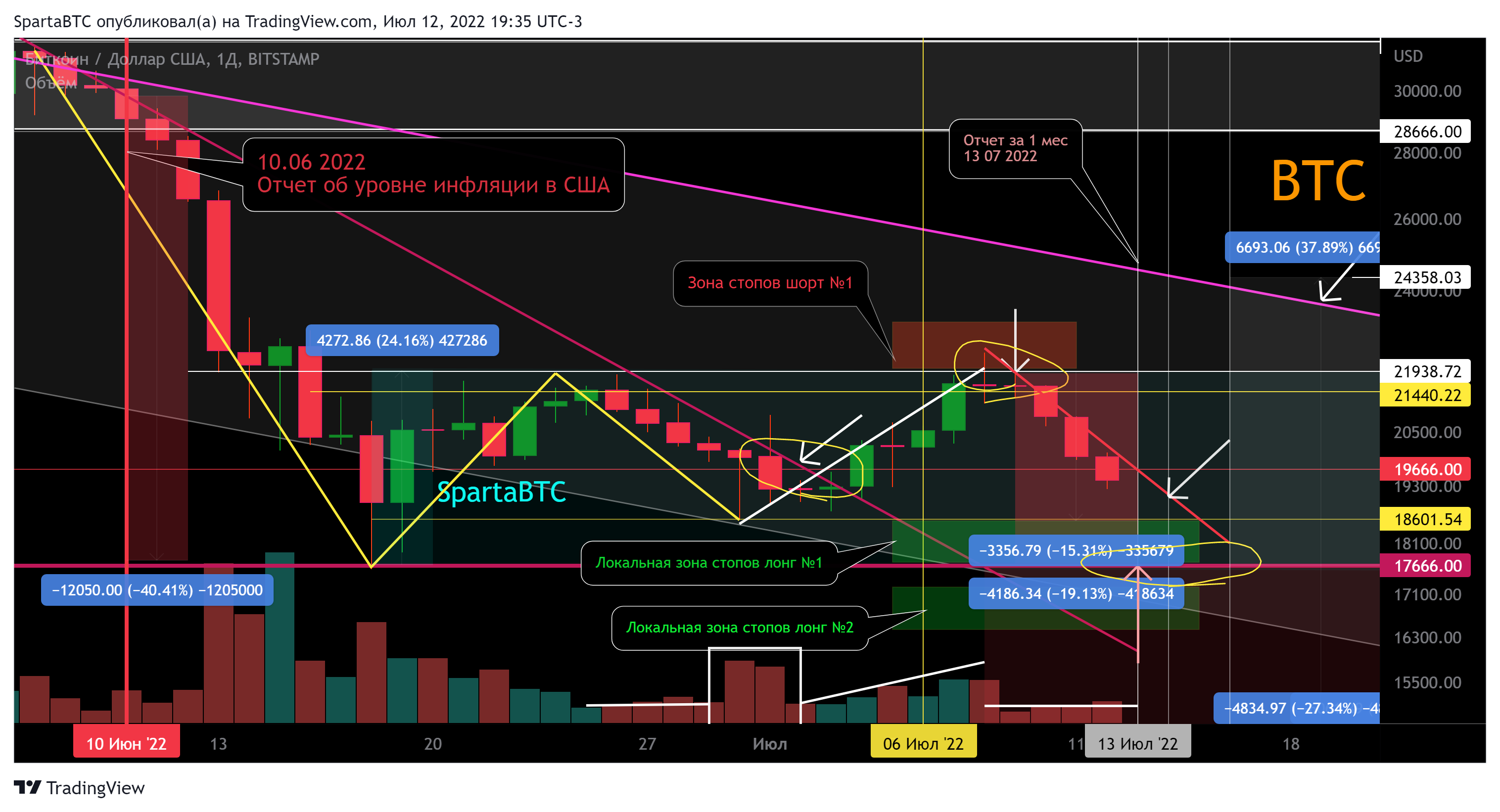 BITSTAMP:BTCUSD Chart Image by SpartaBTC