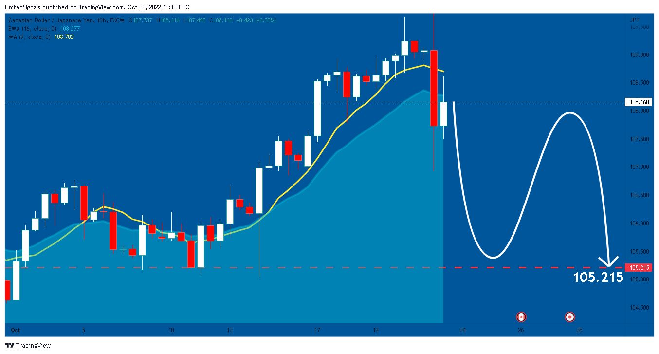 FX:CADJPY Chart Image by UnitedSignals