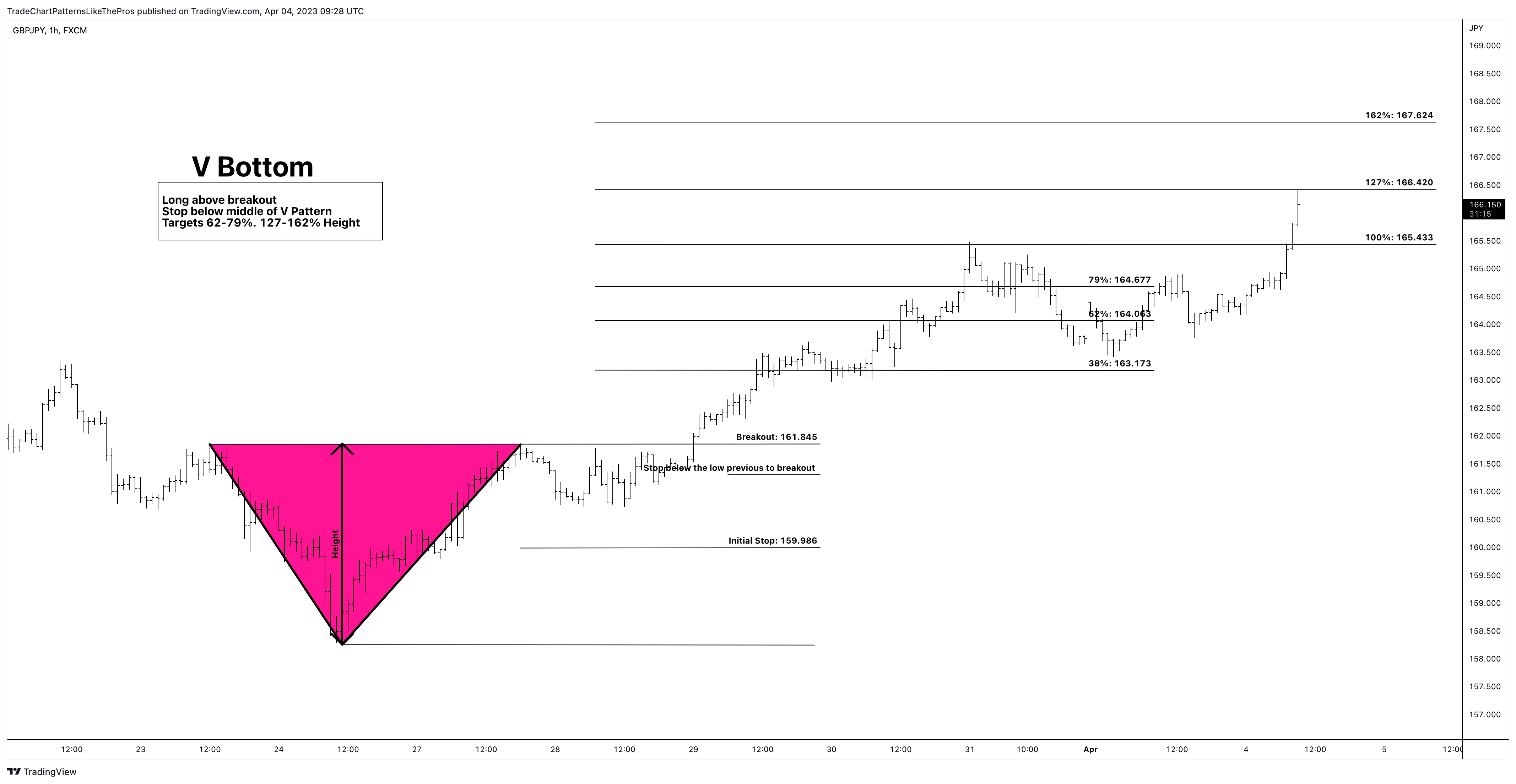 FX:GBPJPY Chart Image by TradeChartPatternsLikeThePros