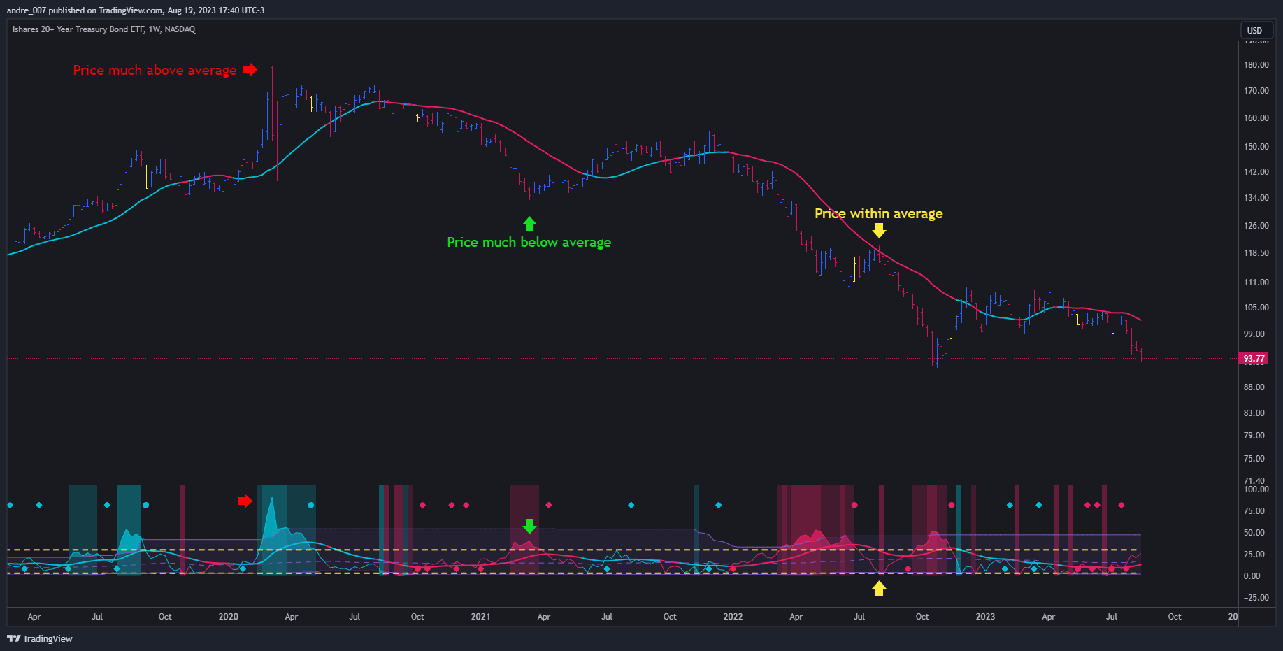 NASDAQ:TLT Chart Image by andre_007