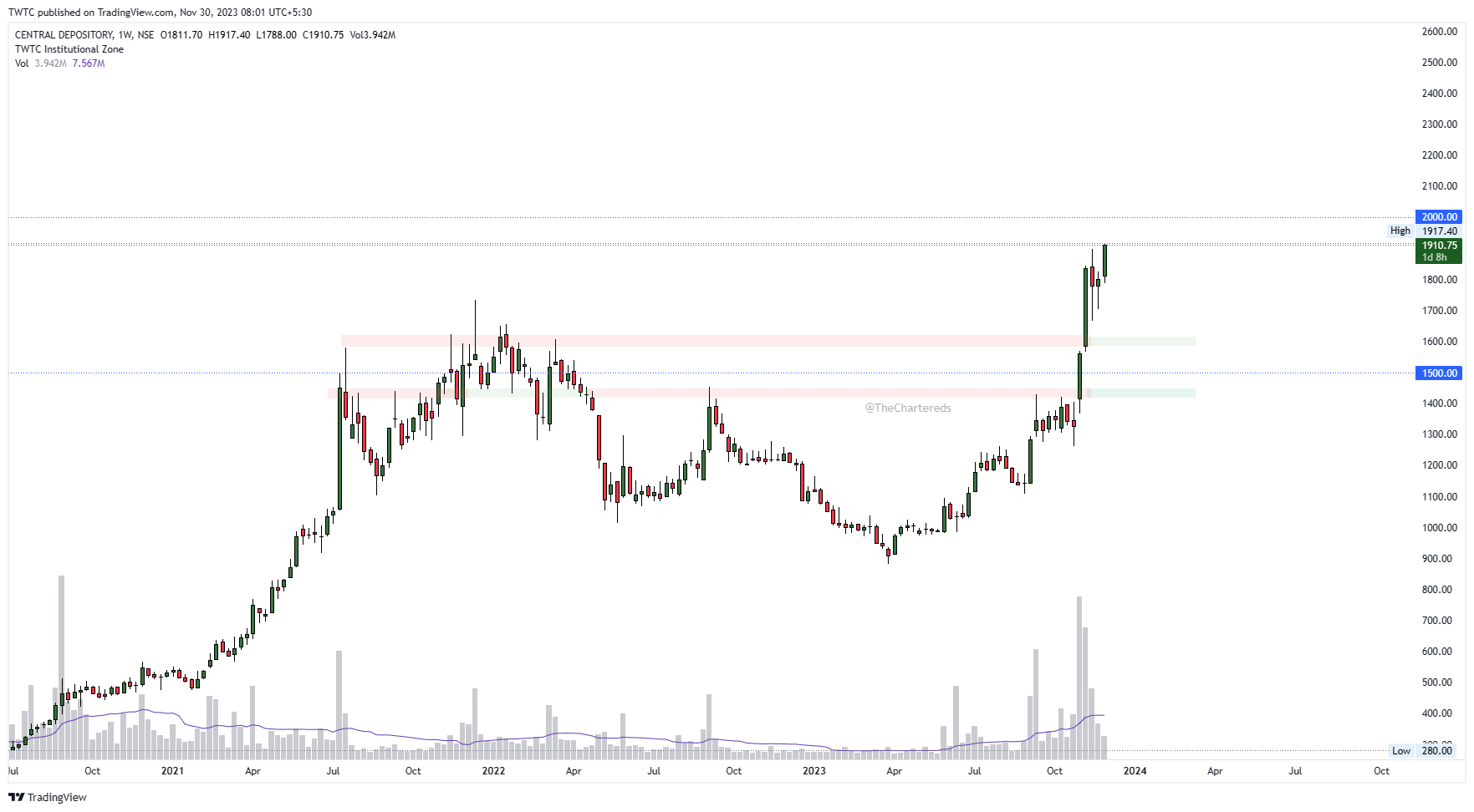 NSE:CDSL Chart Image by TheChartereds