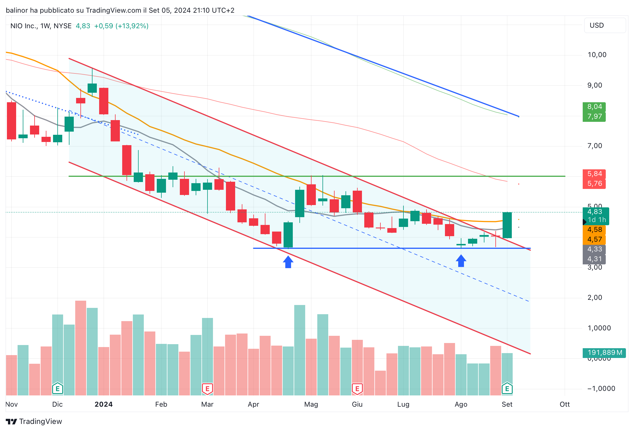 BATS:NIO Chart Image by balinor