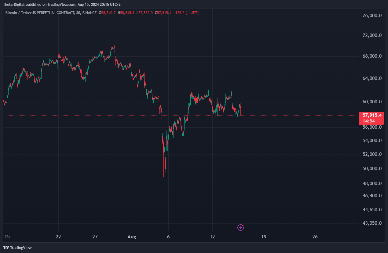 BINANCE:BTCUSDT.P Chart Image by Theta-Digital