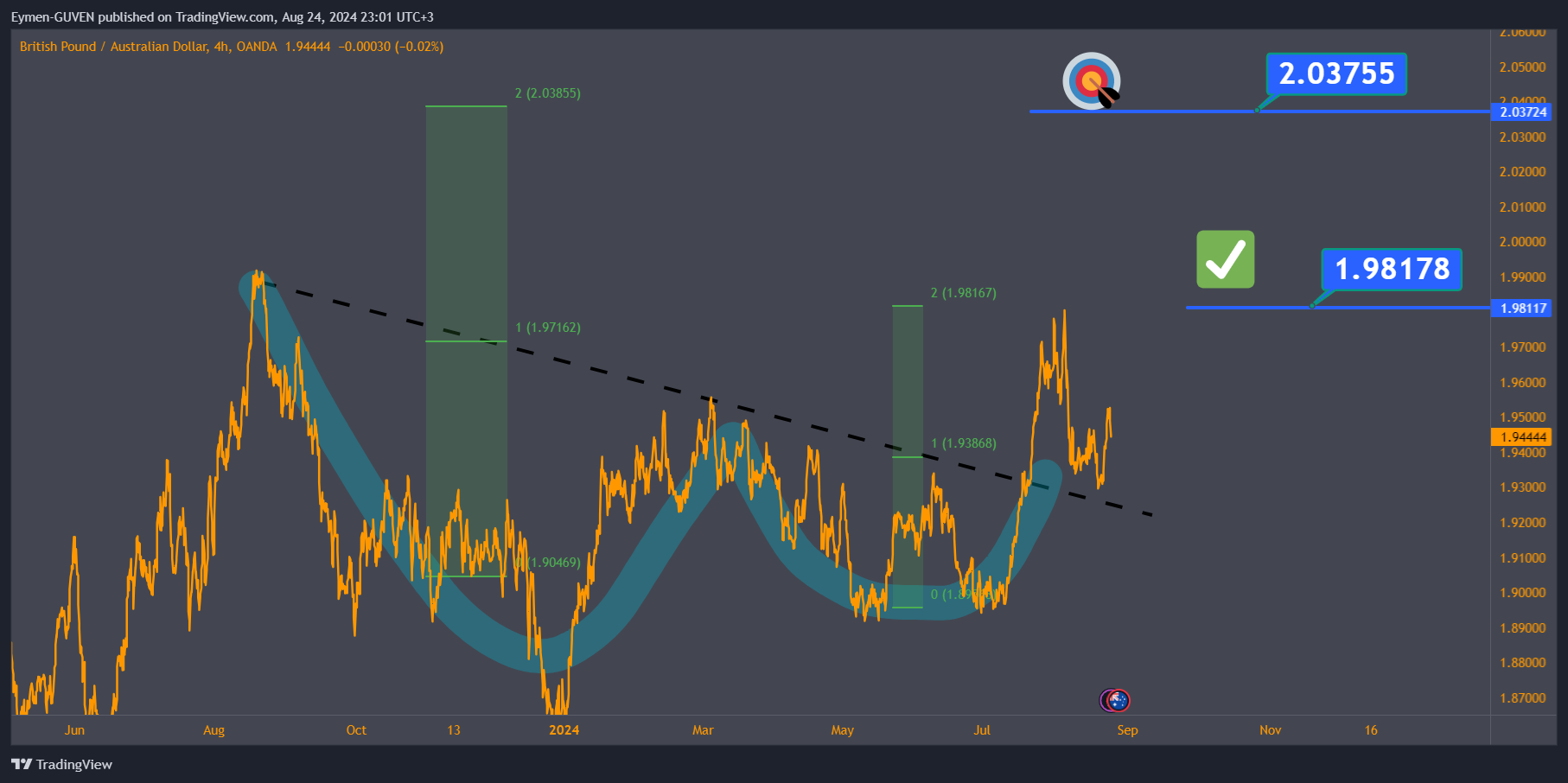 OANDA:GBPAUD Chart Image by Eymen-GUVEN