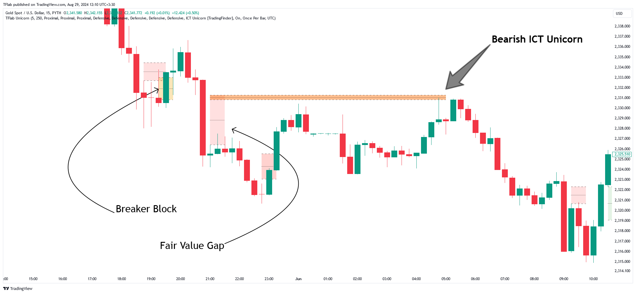 PYTH:XAUUSD Chart Image by TFlab