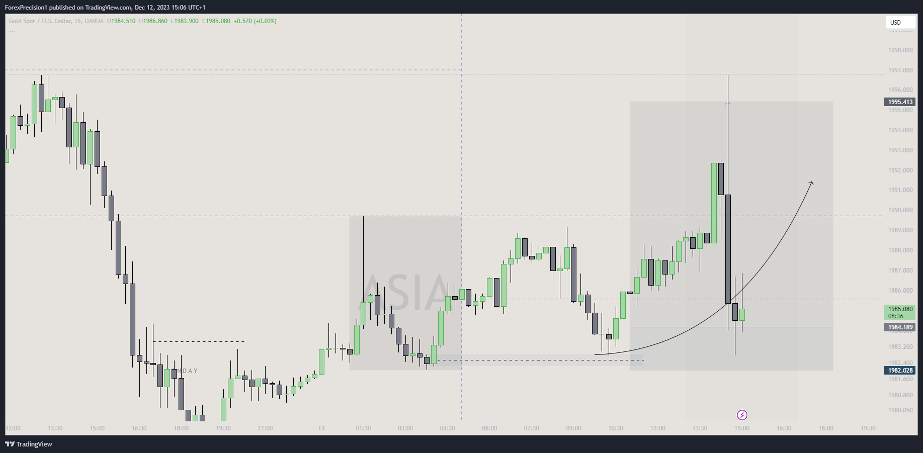 OANDA:XAUUSD Chart Image by BlackWatch01
