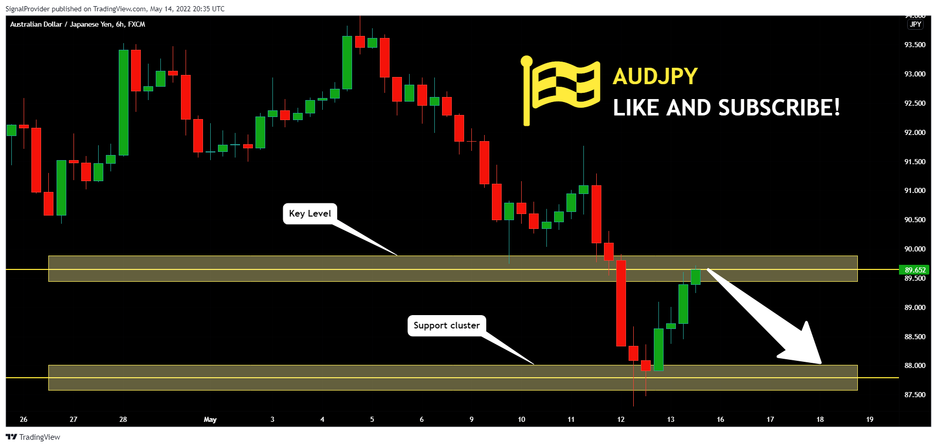 FX:AUDJPY Chart Image by SignalProvider