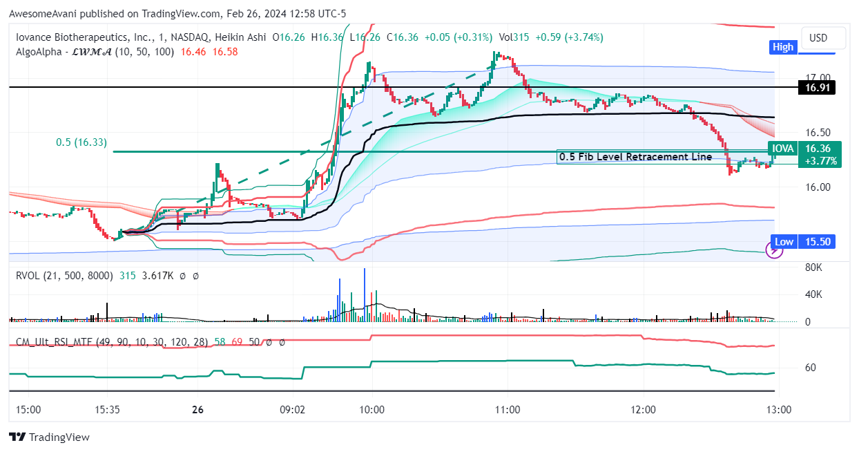 BATS:IOVA Chart Image by AwesomeAvani