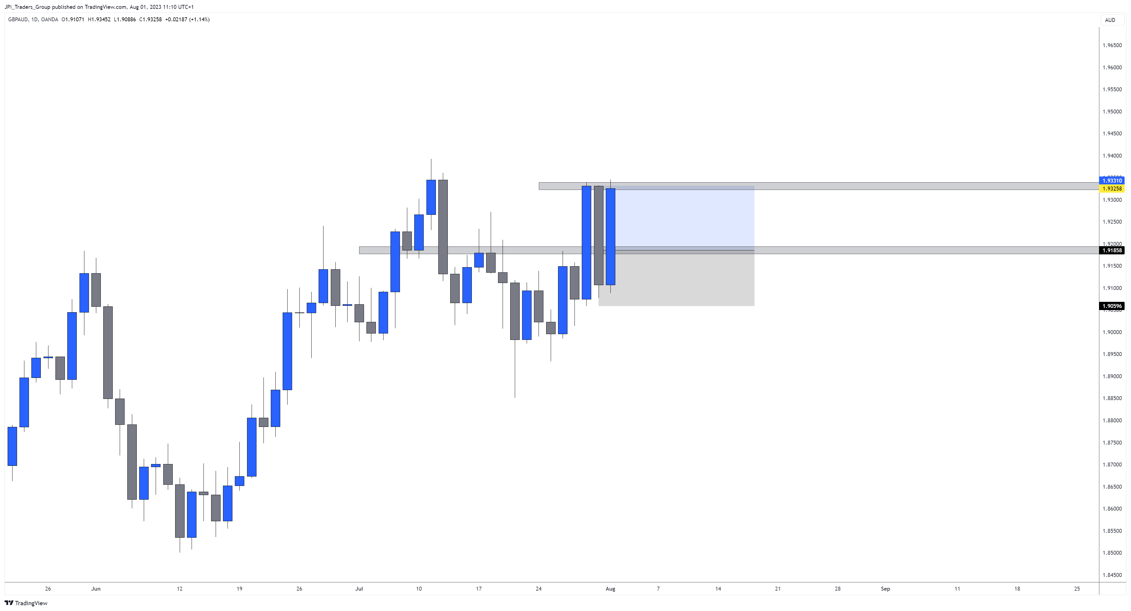 OANDA:GBPAUD Chart Image by jpeacockfx