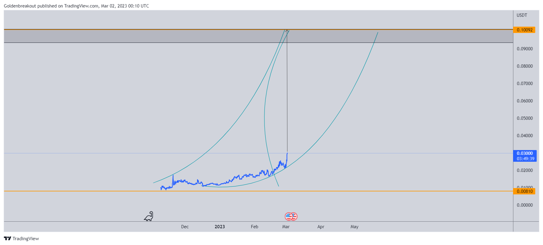 KUCOIN:AMBUSDT Chart Image by Goldenbreakout