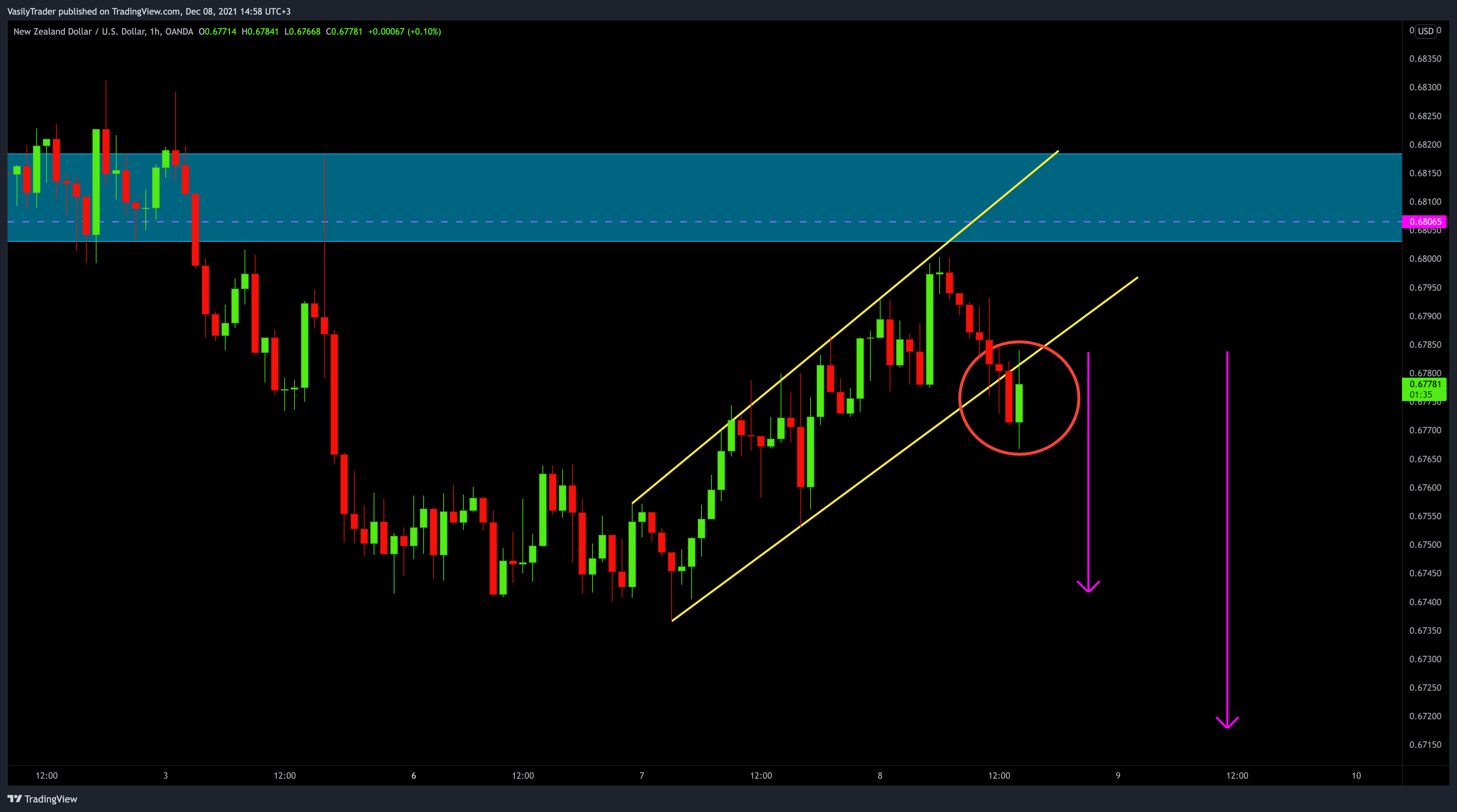 OANDA:NZDUSD Chart Image by VasilyTrader
