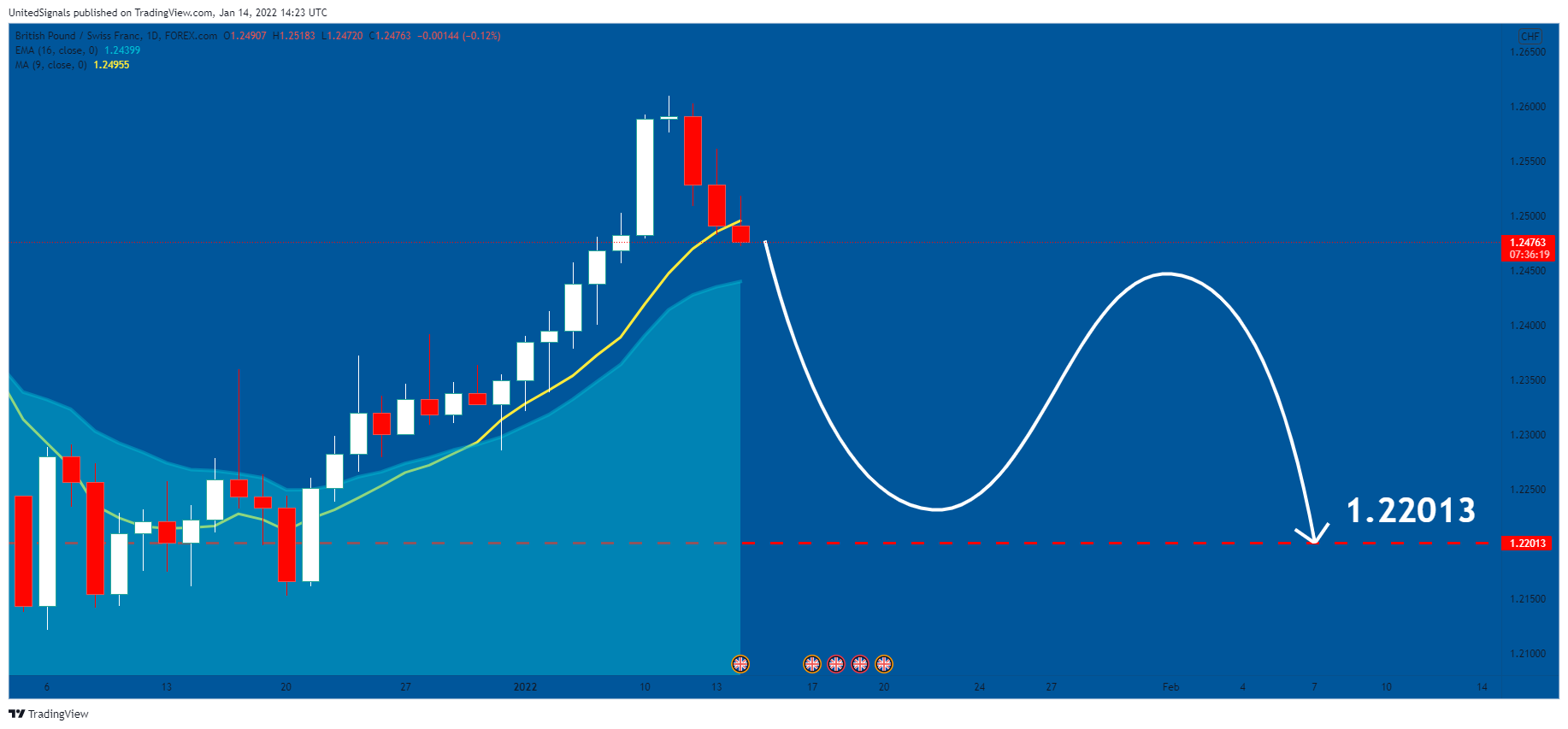 FOREXCOM:GBPCHF Chart Image by UnitedSignals