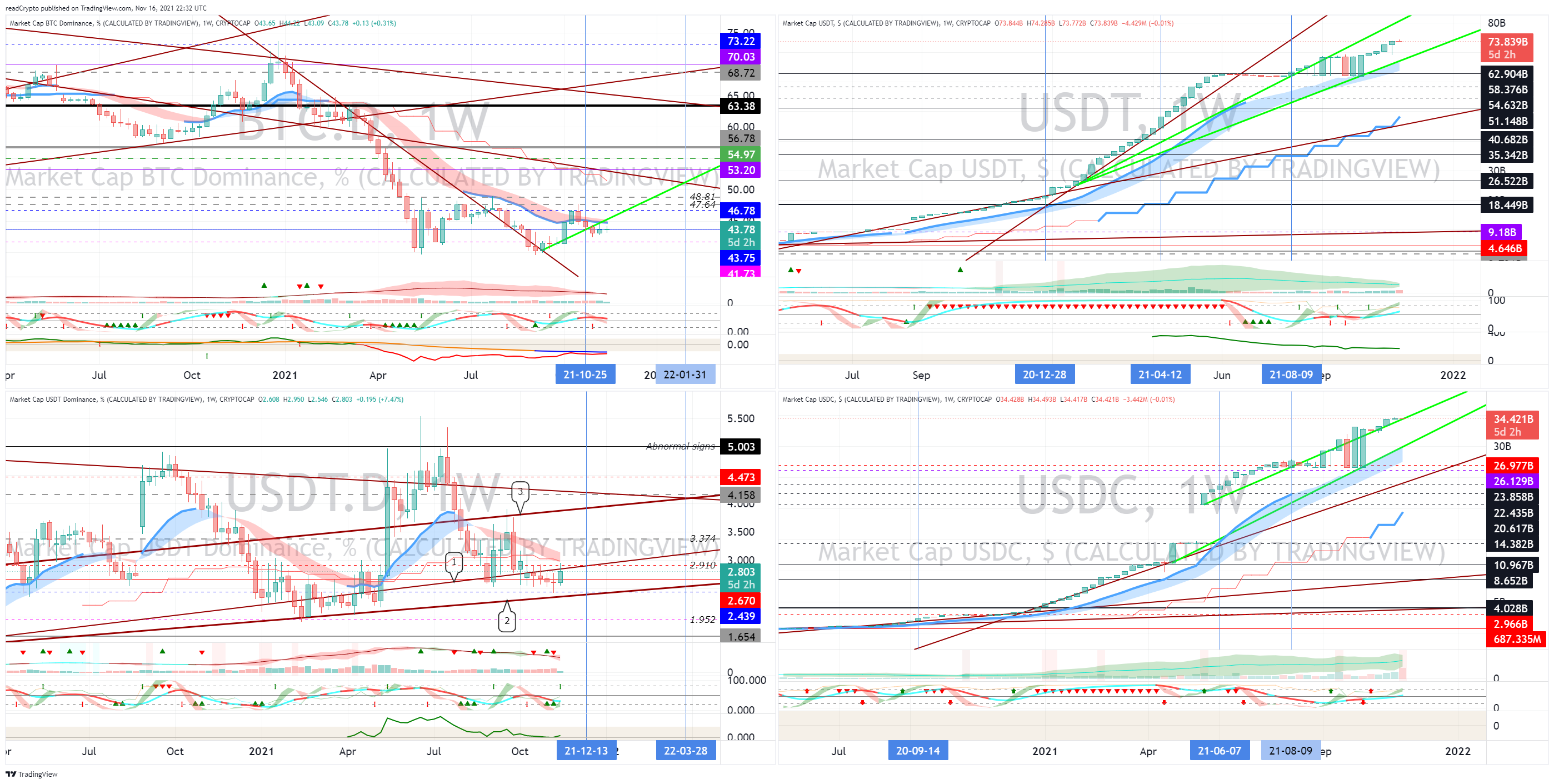 CRYPTOCAP:BTC.D Chart Image by readCrypto