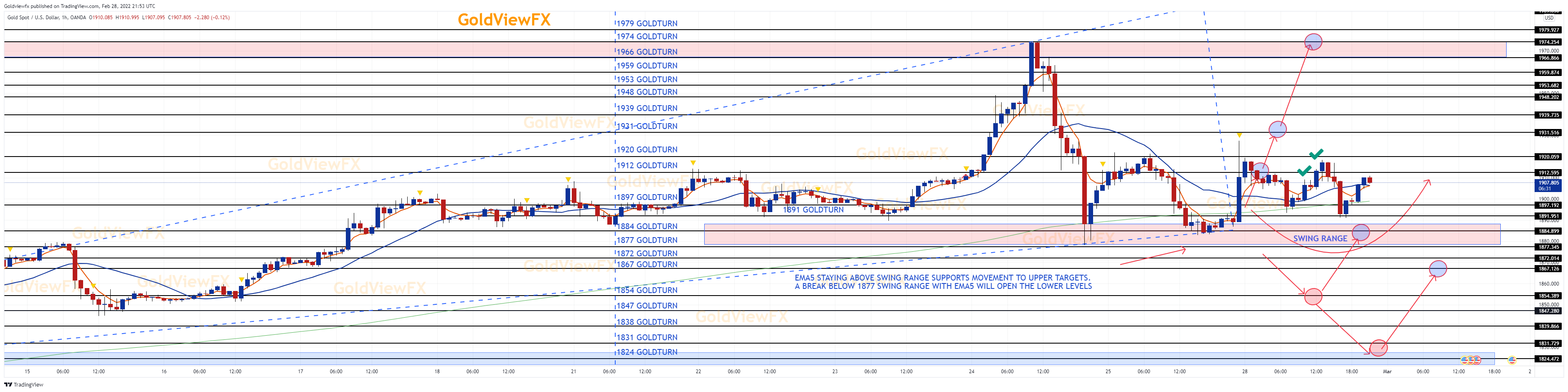 OANDA:XAUUSD Chart Image by Goldviewfx
