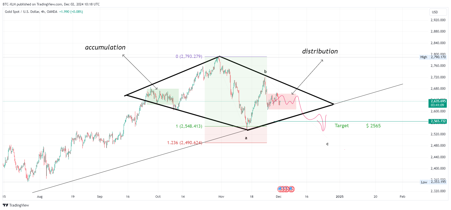 OANDA:XAUUSD Chart Image by BTC-XLM