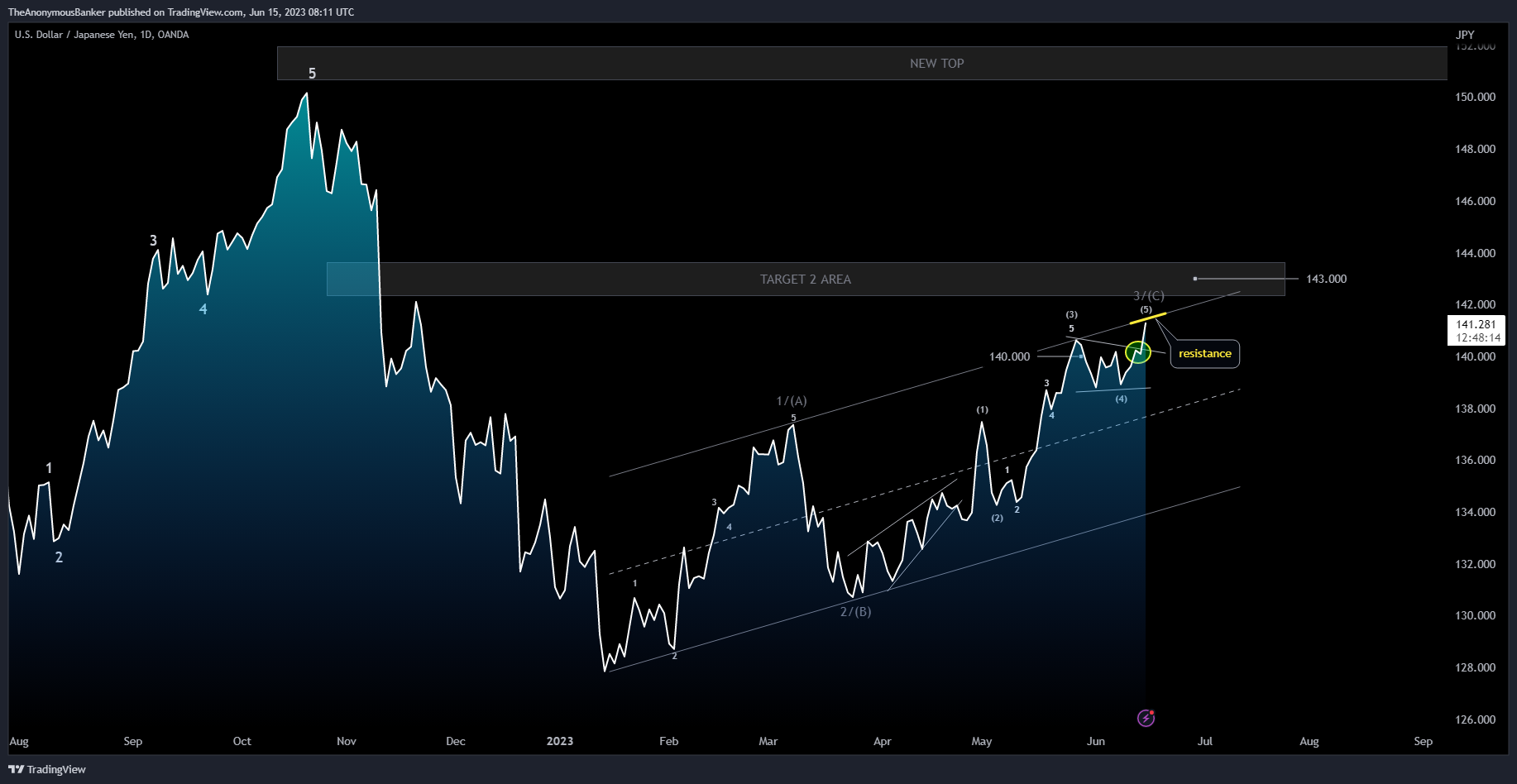 OANDA:USDJPY Chart Image by TheAnonymousBanker