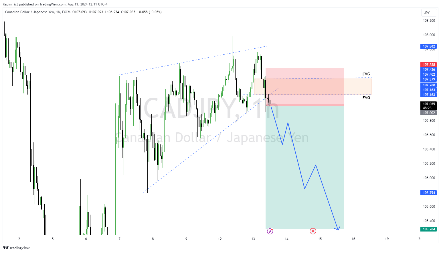 FX:CADJPY Chart Image by Kacim_ict