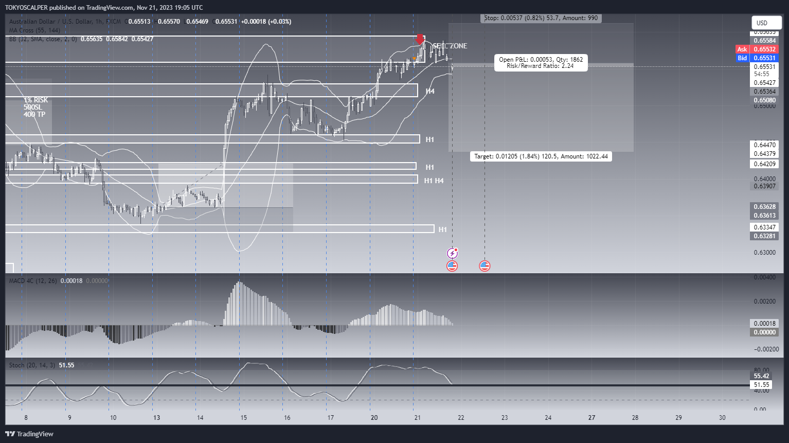 FX:AUDUSD Chart Image by TOKYOSCALPER