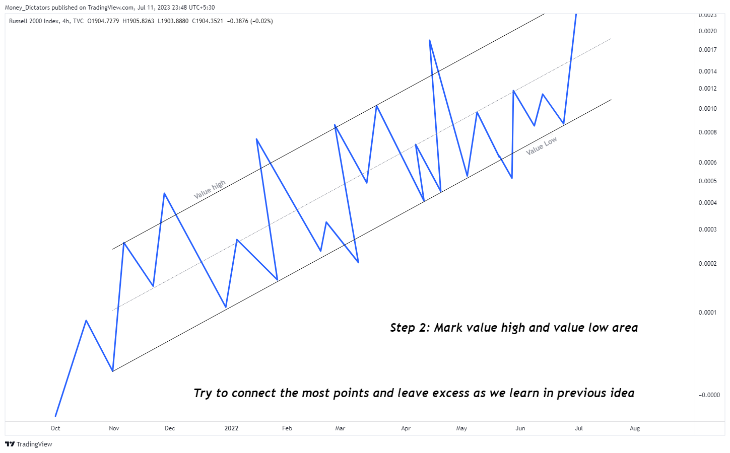 TVC:RUT Chart Image by Money_Dictators