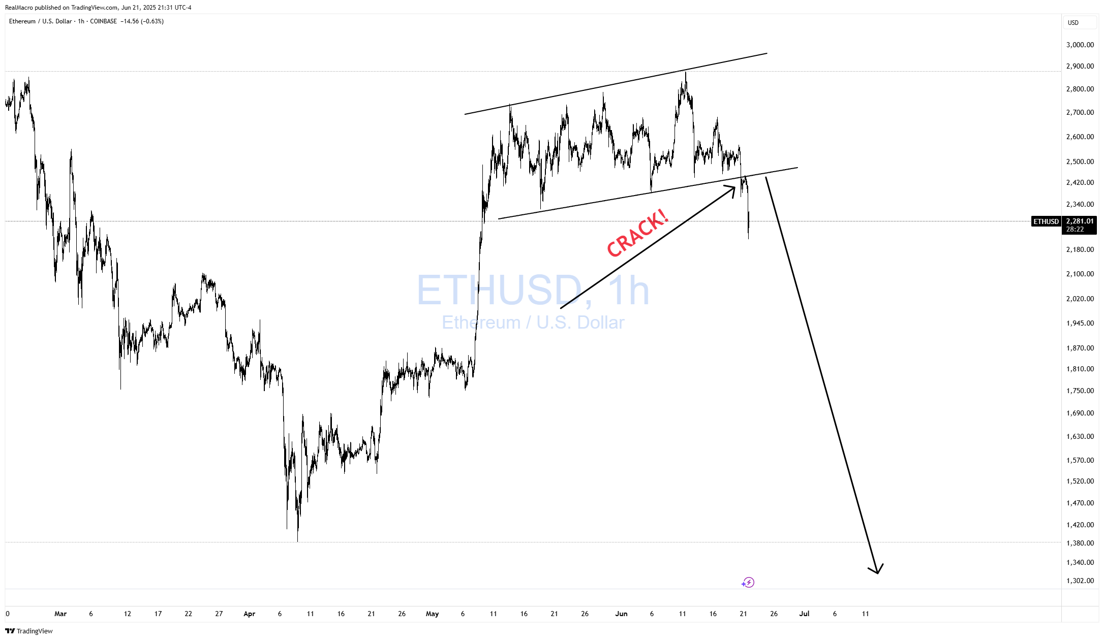 COINBASE:ETHUSD Chart Image by RealMacro