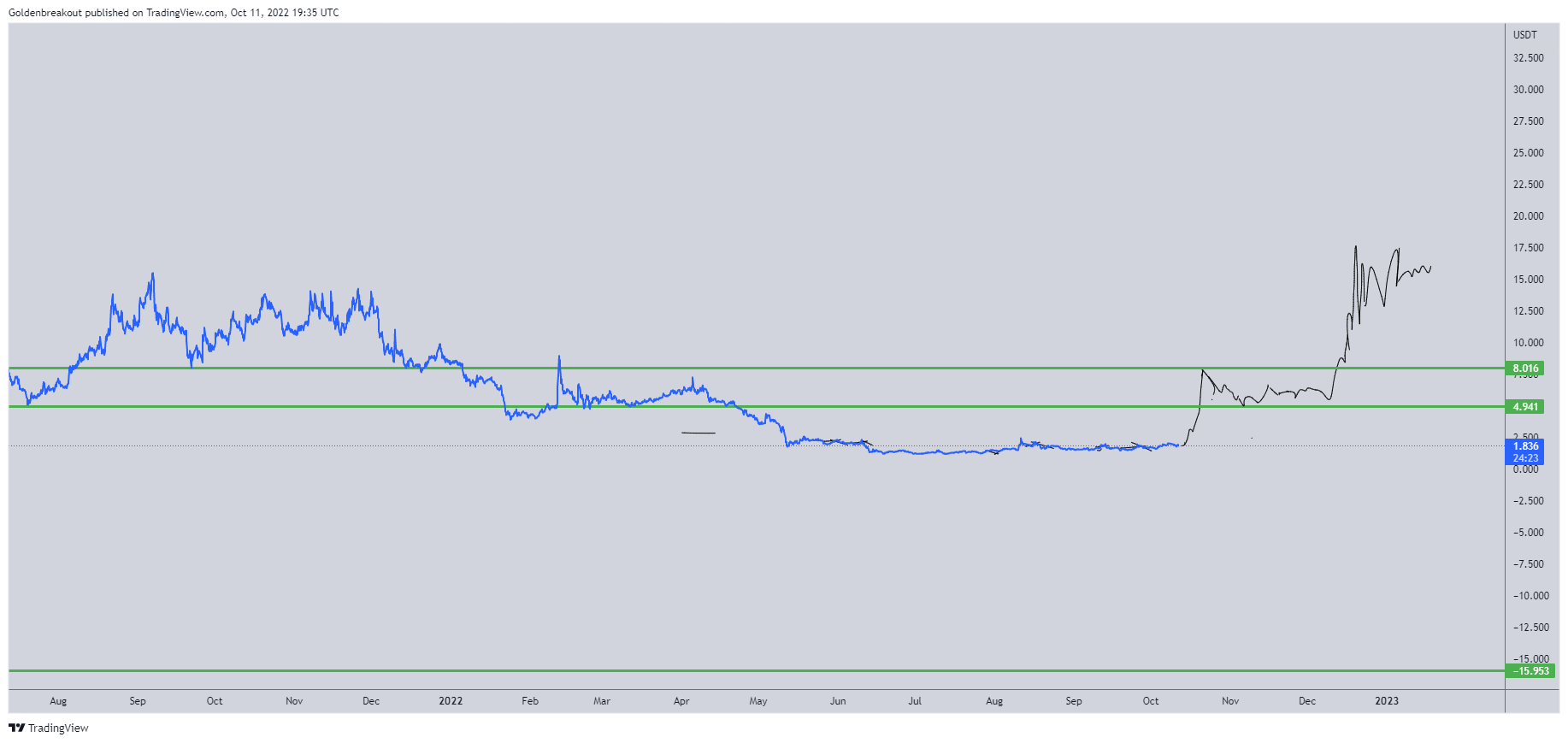 BINANCE:INJUSDT Chart Image by Goldenbreakout
