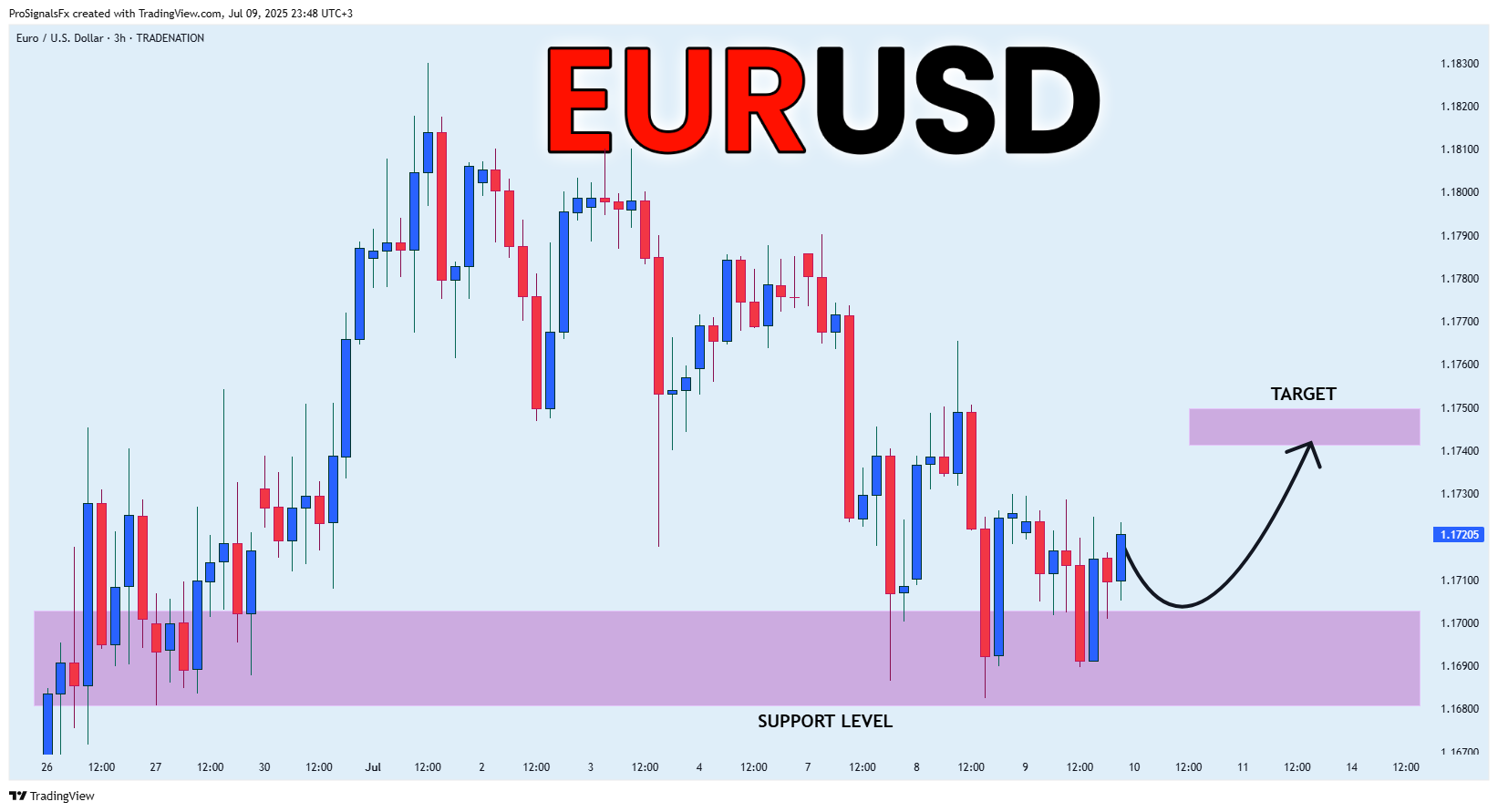 TRADENATION:EURUSD Chart Image by ProSignalsFx