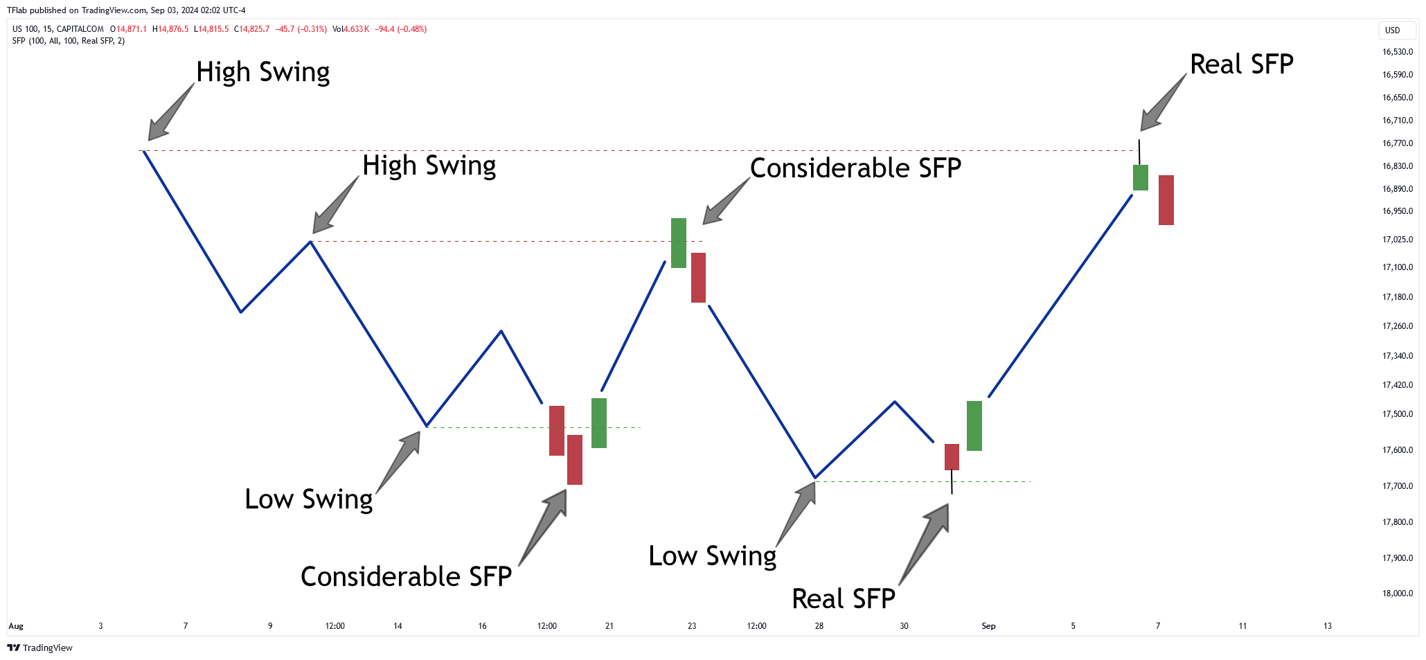 CAPITALCOM:US100 Chart Image by TFlab