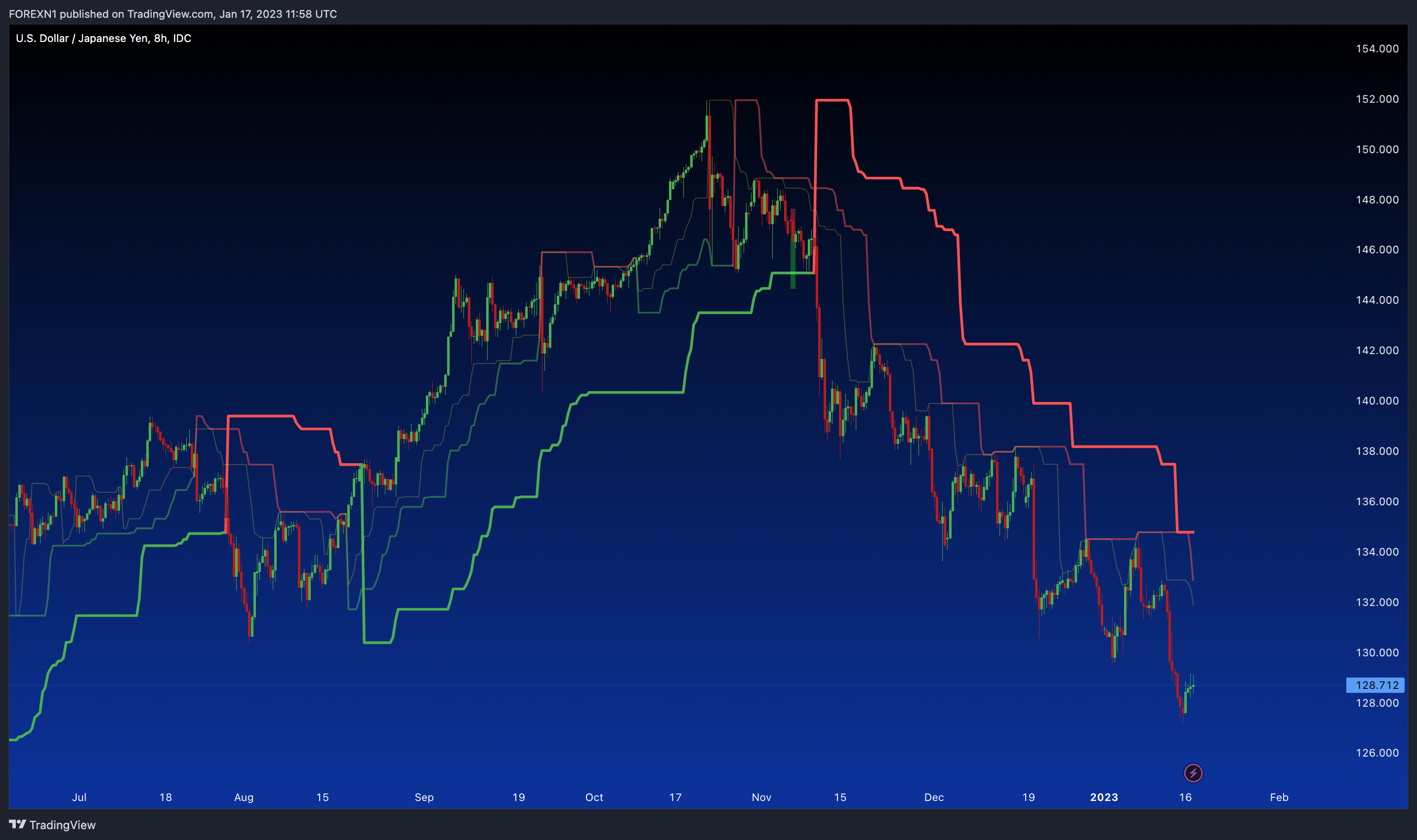 FX_IDC:USDJPY Chart Image by FOREXN1