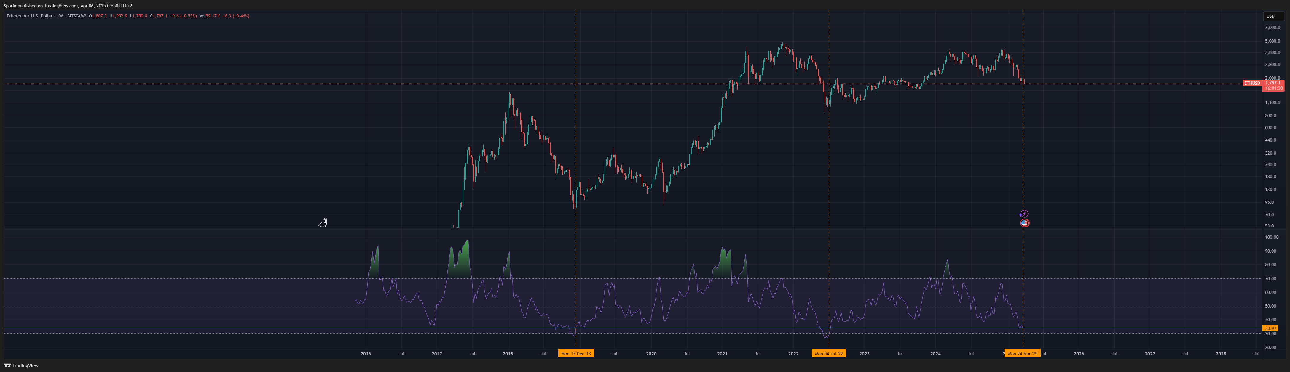 BITSTAMP:ETHUSD Chart Image by Sporia