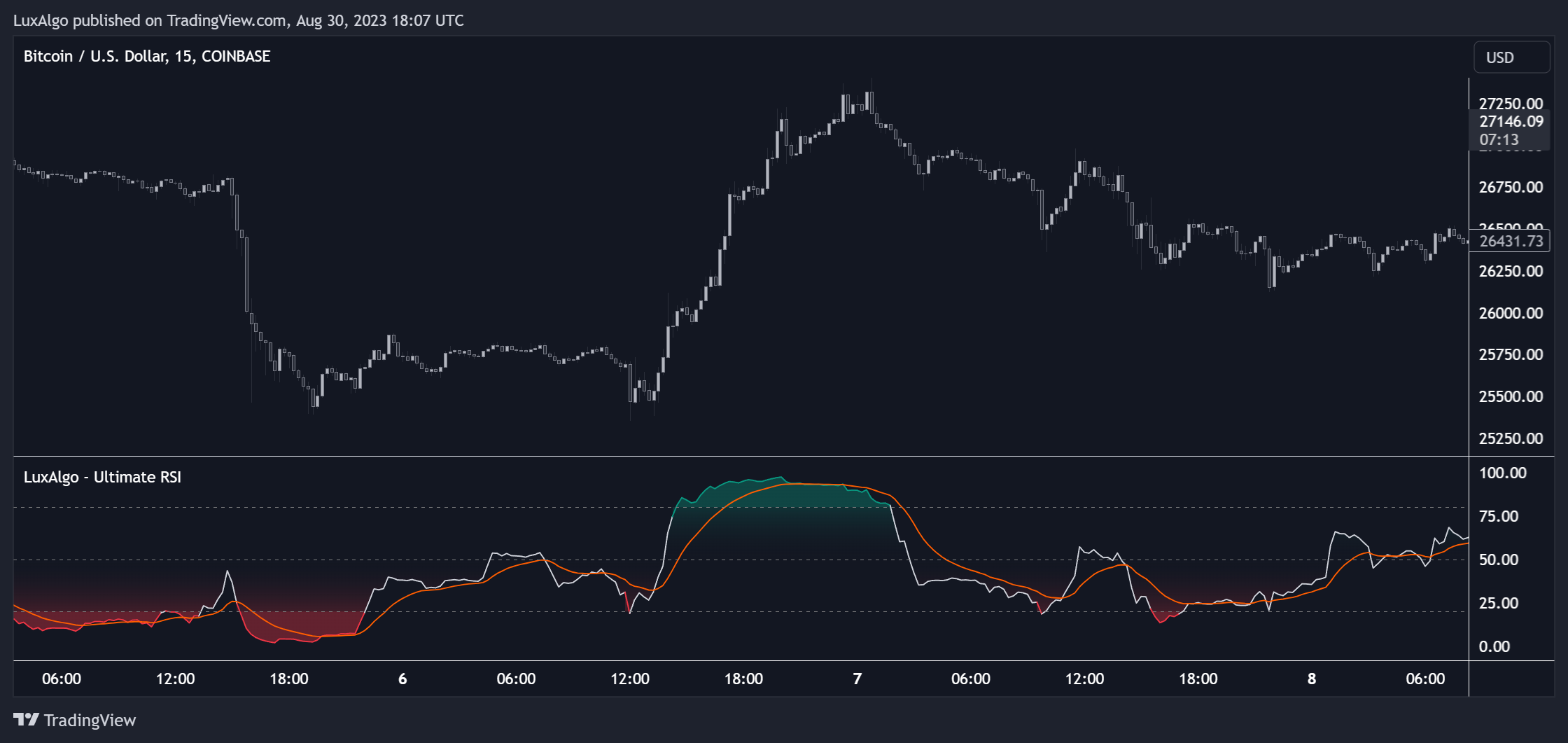 COINBASE:BTCUSD Chart Image by LuxAlgo