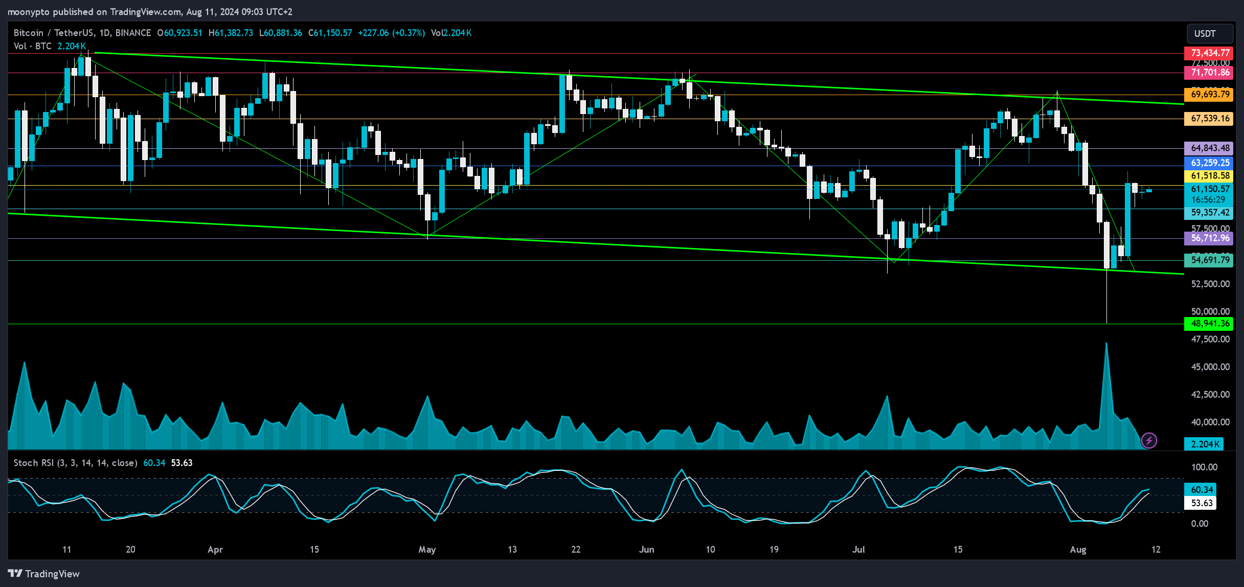 BINANCE:BTCUSDT Chart Image by moonypto