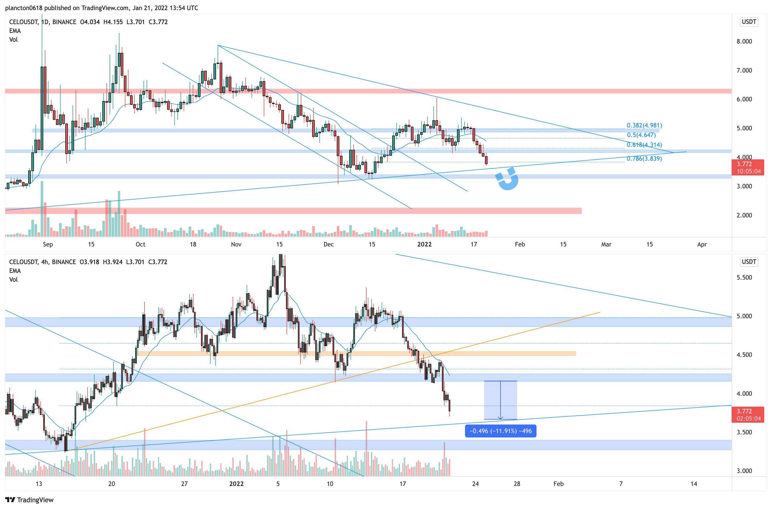 BINANCE:CELOUSDT Chart Image by InkyGrip