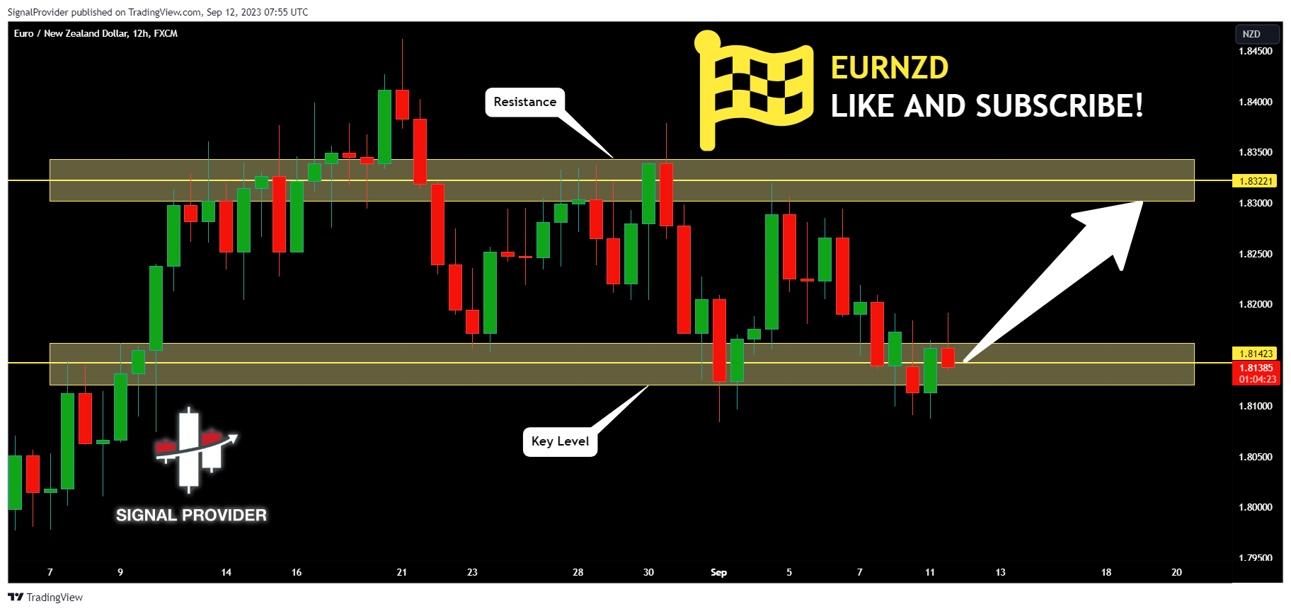 FX:EURNZD Chart Image by SignalProvider
