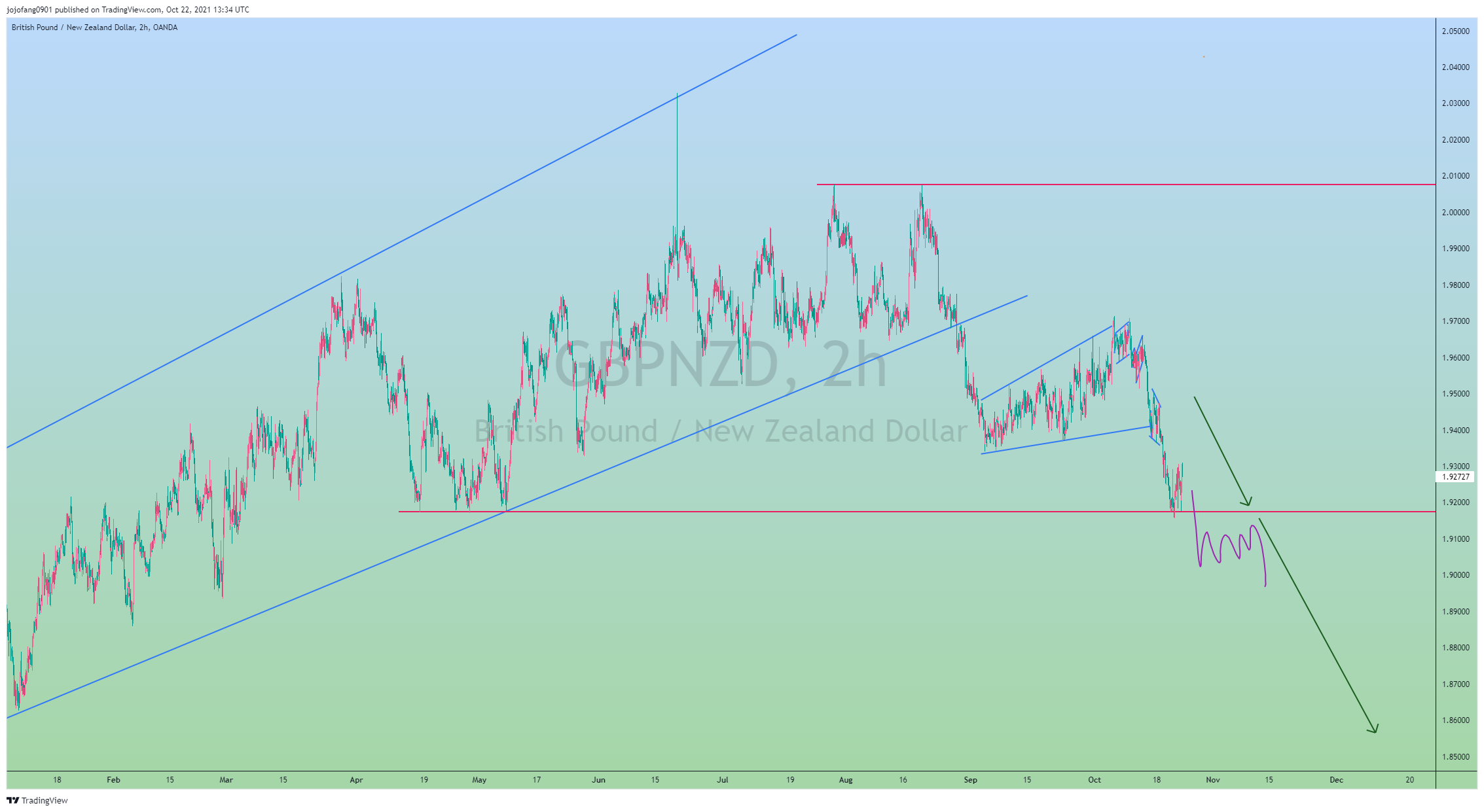 OANDA:GBPNZD Chart Image by jojofang0901