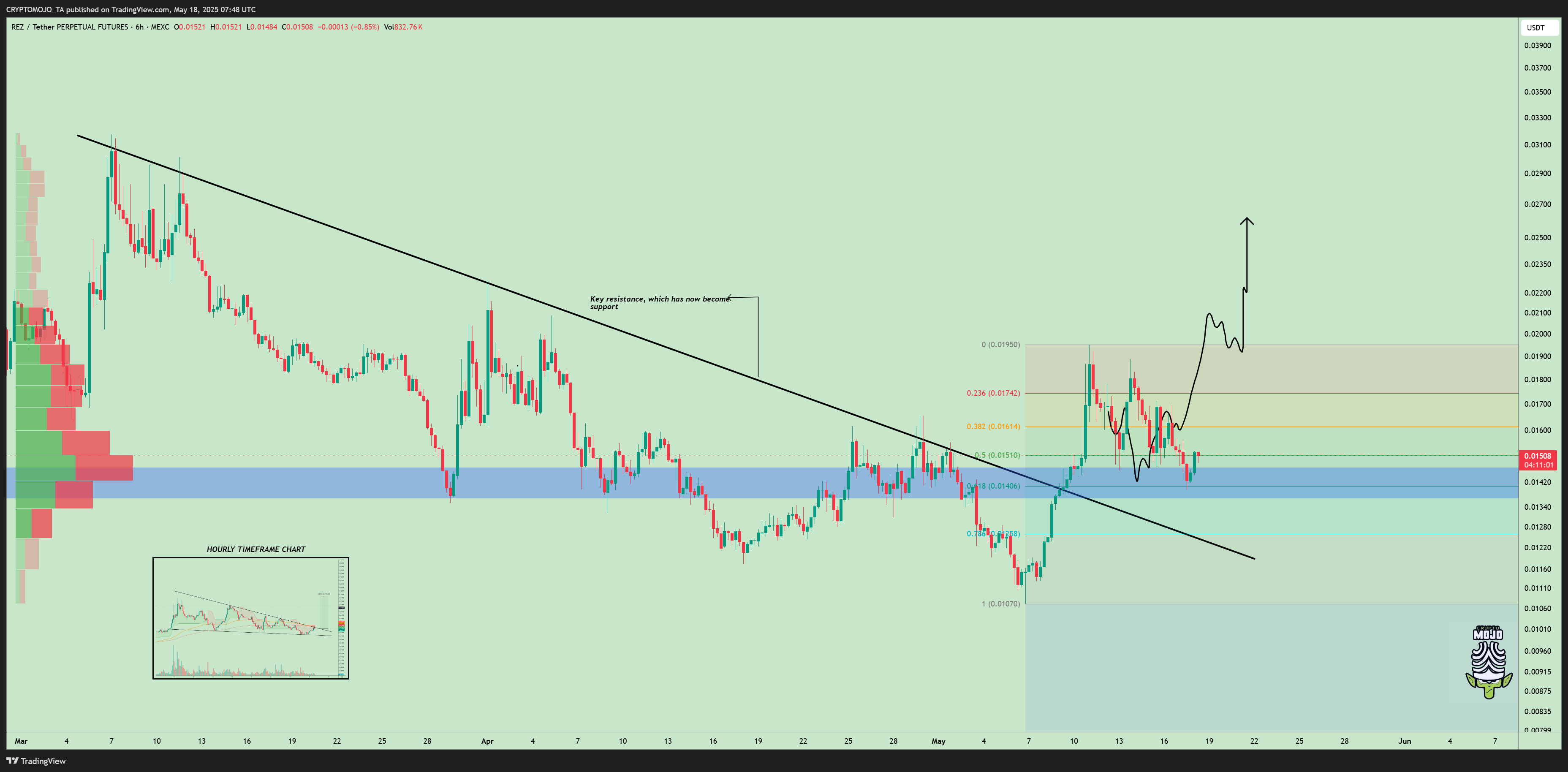 MEXC:REZUSDT.P Chart Image by CRYPTOMOJO_TA