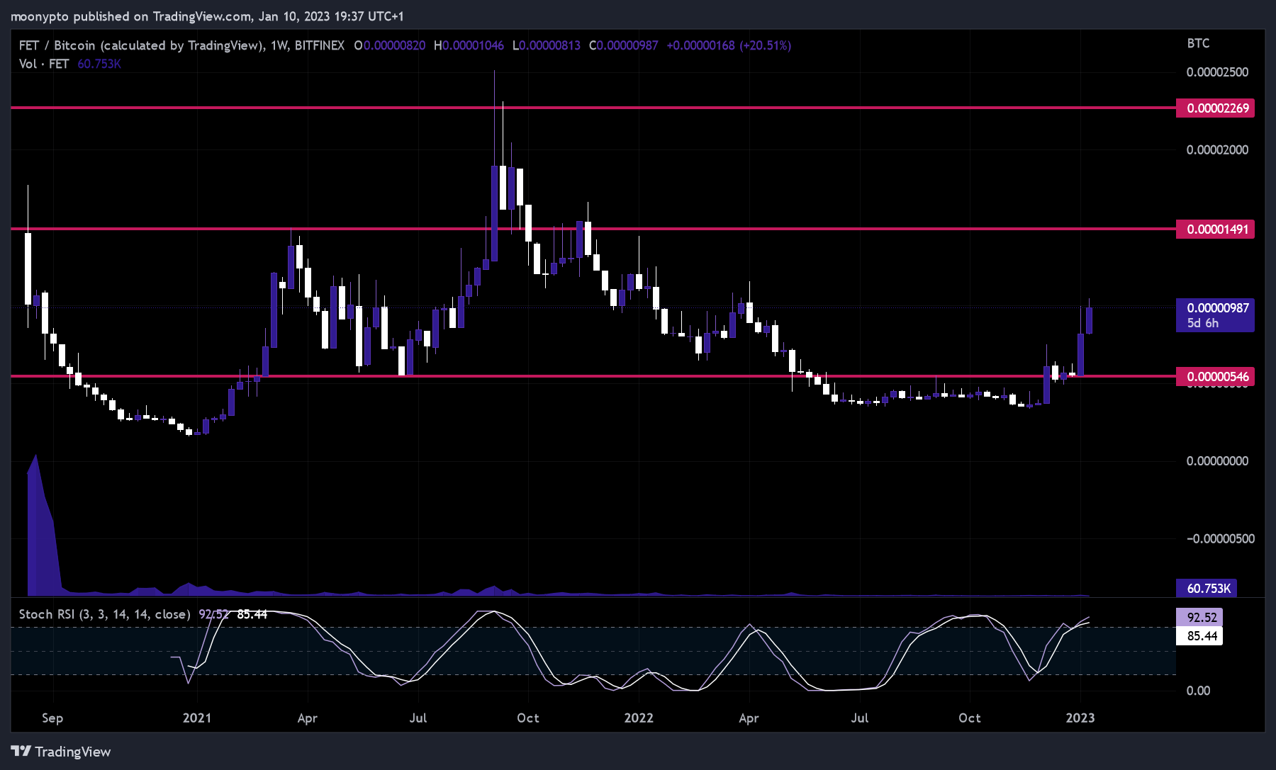 BITFINEX:FETBTC Chart Image by moonypto